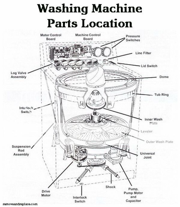 Washer Diagrams Story by Mr. Cantrell (washerbegone) | Photobucket